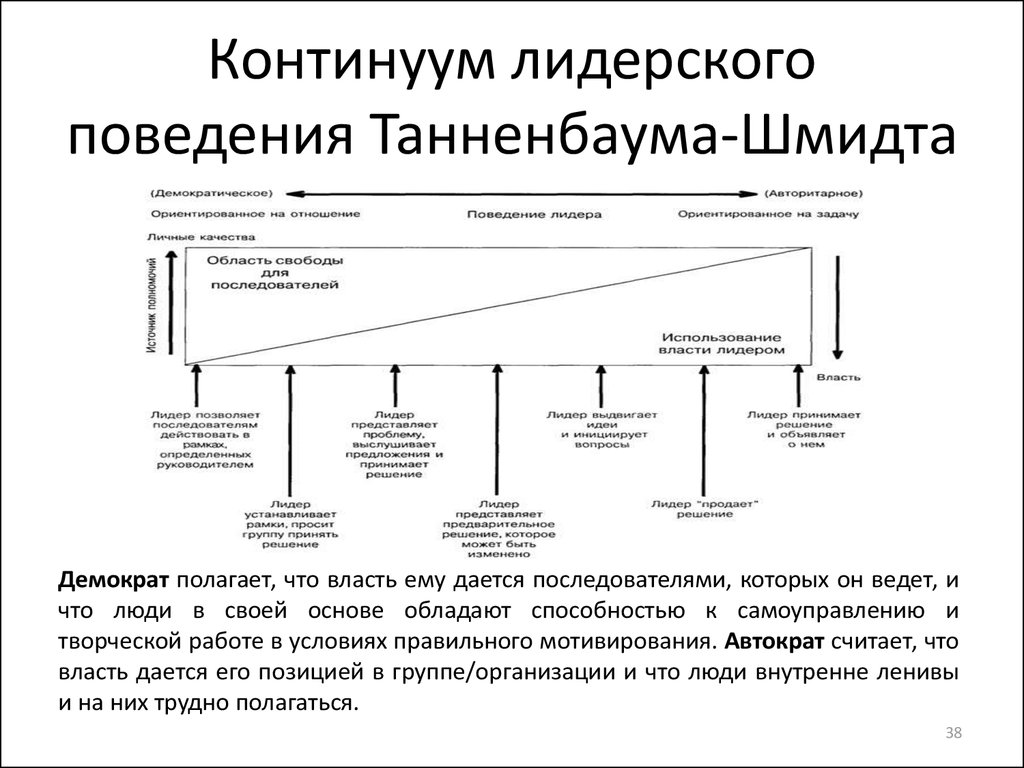 Ситуационные модели руководства и принятия решений | Обучаю конфликтовать